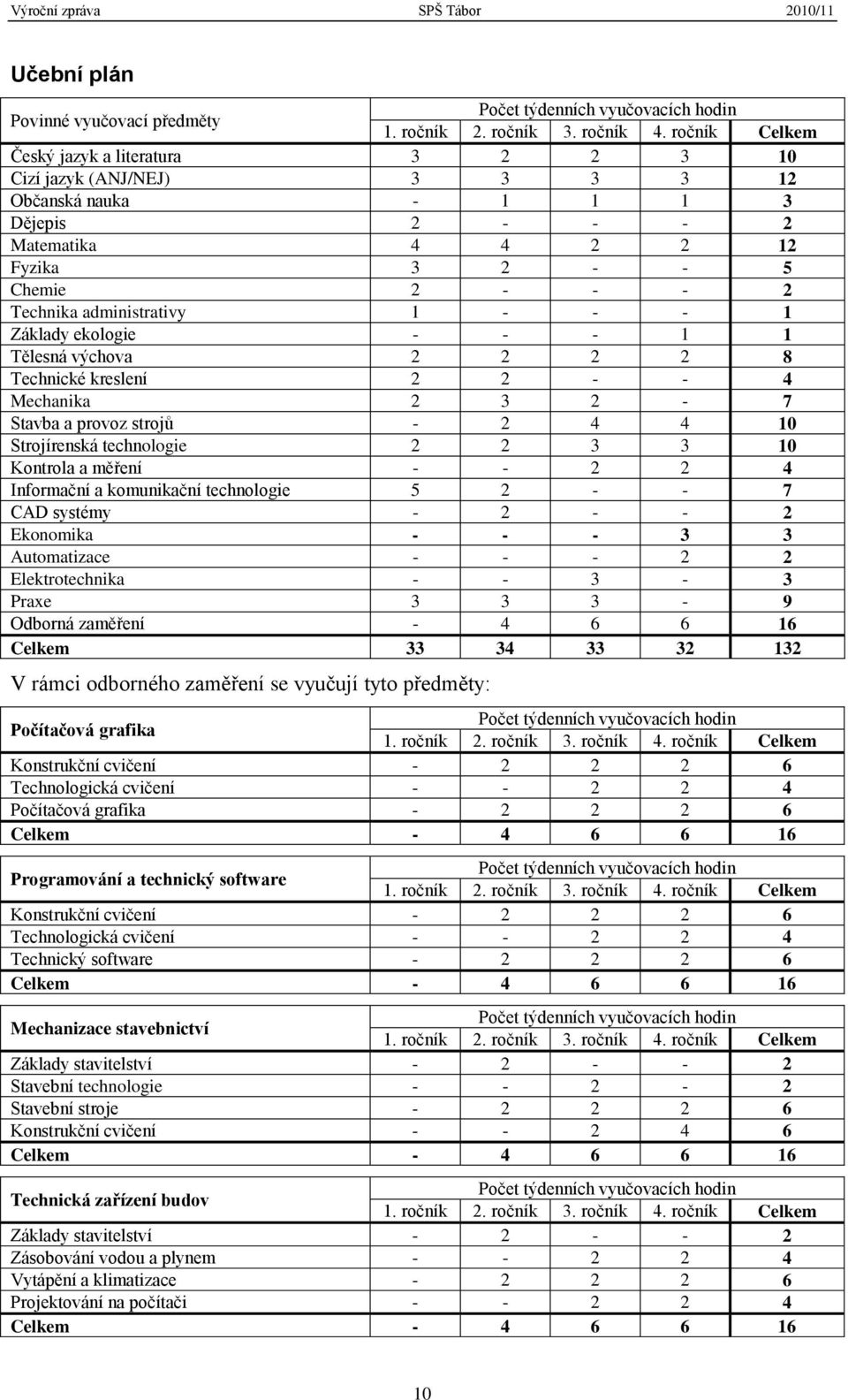 administrativy 1 - - - 1 Základy ekologie - - - 1 1 Tělesná výchova 2 2 2 2 8 Technické kreslení 2 2 - - 4 Mechanika 2 3 2-7 Stavba a provoz strojů - 2 4 4 10 Strojírenská technologie 2 2 3 3 10