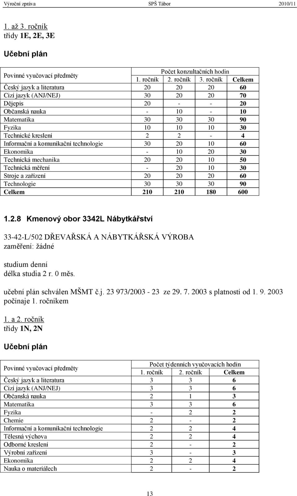 Informační a komunikační technologie 30 20 10 60 Ekonomika - 10 20 30 Technická mechanika 20 20 10 50 Technická měření - 20 10 30 Stroje a zařízení 20 20 20 60 Technologie 30 30 30 90 Celkem 210 210