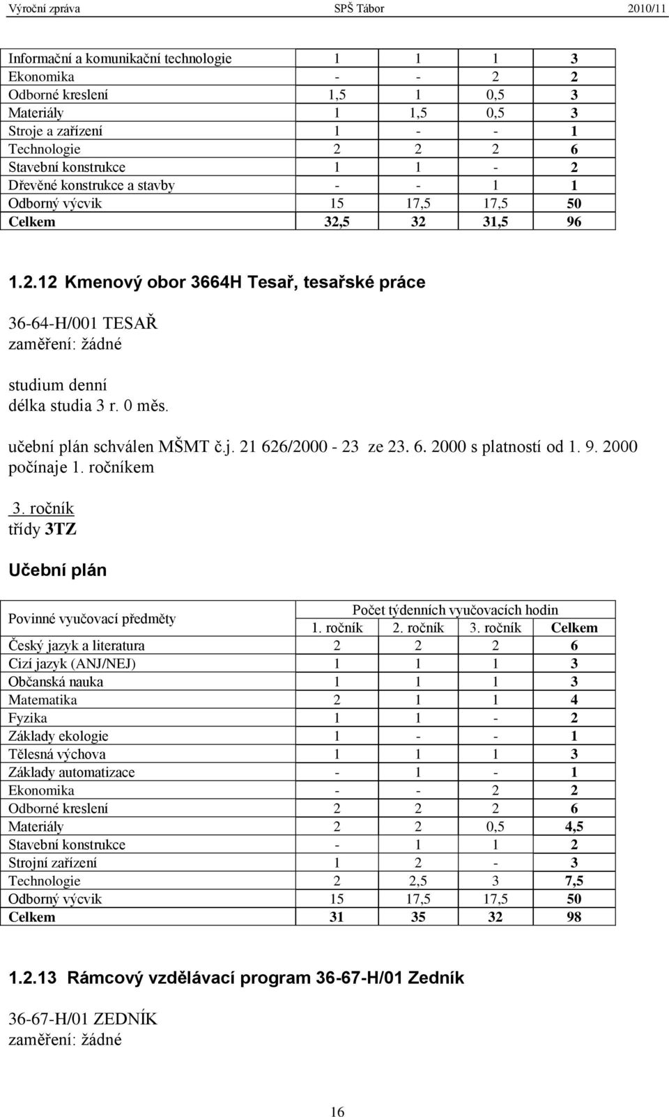 0 měs. učební plán schválen MŠMT č.j. 21 626/2000-23 ze 23. 6. 2000 s platností od 1. 9. 2000 počínaje 1. ročníkem 3. ročník třídy 3TZ Učební plán Povinné vyučovací předměty 1. ročník 2. ročník 3.