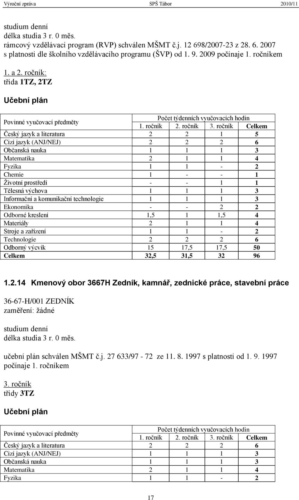 ročník Celkem Český jazyk a literatura 2 2 1 5 Cizí jazyk (ANJ/NEJ) 2 2 2 6 Občanská nauka 1 1 1 3 Matematika 2 1 1 4 Fyzika 1 1-2 Chemie 1 - - 1 Ţivotní prostředí - - 1 1 Tělesná výchova 1 1 1 3