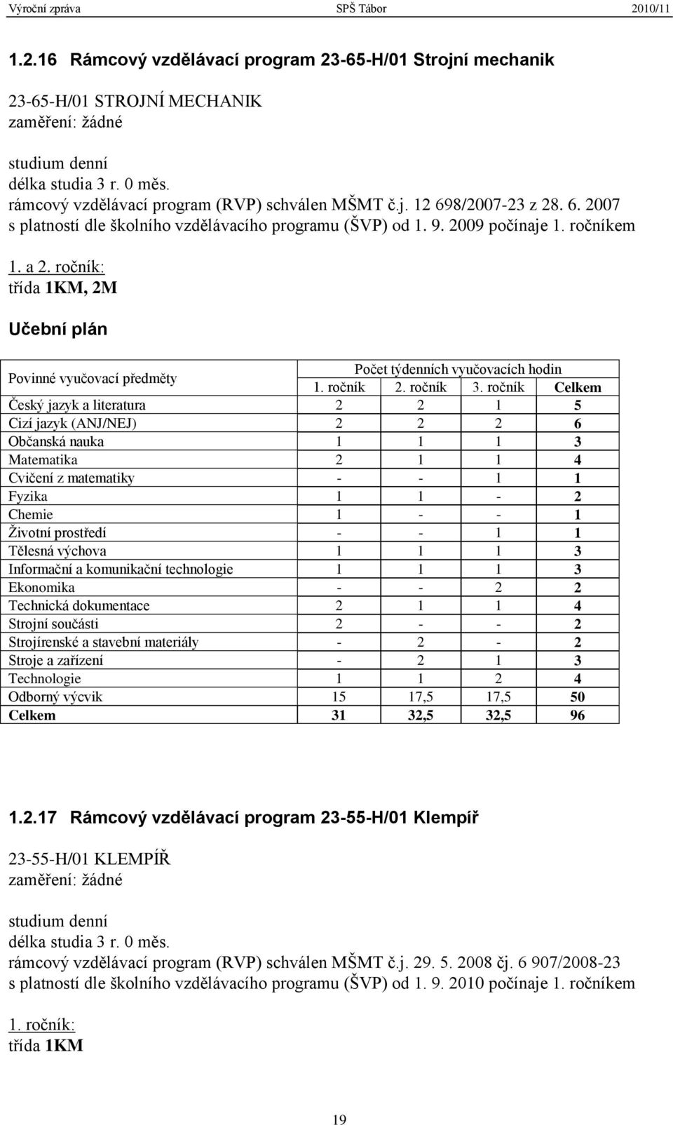 ročník Celkem Český jazyk a literatura 2 2 1 5 Cizí jazyk (ANJ/NEJ) 2 2 2 6 Občanská nauka 1 1 1 3 Matematika 2 1 1 4 Cvičení z matematiky - - 1 1 Fyzika 1 1-2 Chemie 1 - - 1 Ţivotní prostředí - - 1