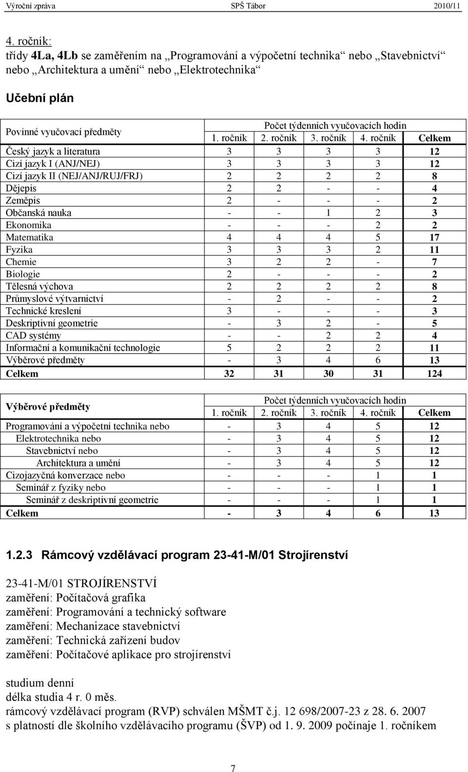 ročník Celkem Český jazyk a literatura 3 3 3 3 12 Cizí jazyk I (ANJ/NEJ) 3 3 3 3 12 Cizí jazyk II (NEJ/ANJ/RUJ/FRJ) 2 2 2 2 8 Dějepis 2 2 - - 4 Zeměpis 2 - - - 2 Občanská nauka - - 1 2 3 Ekonomika -