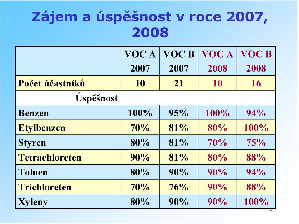 81 80 Styren 80 81 70 Tetrachloreten 90 81 80 Toluen 80 90 90