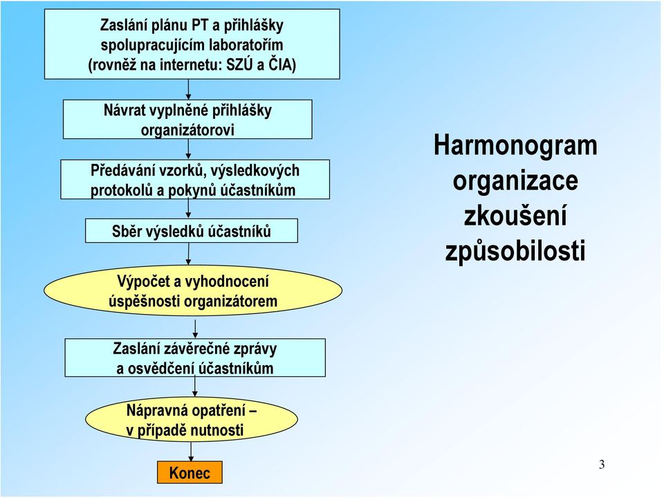 výsledků účastníků Výpočet a vyhodnocení úspěšnosti organizátorem Harmonogram organizace zkoušení