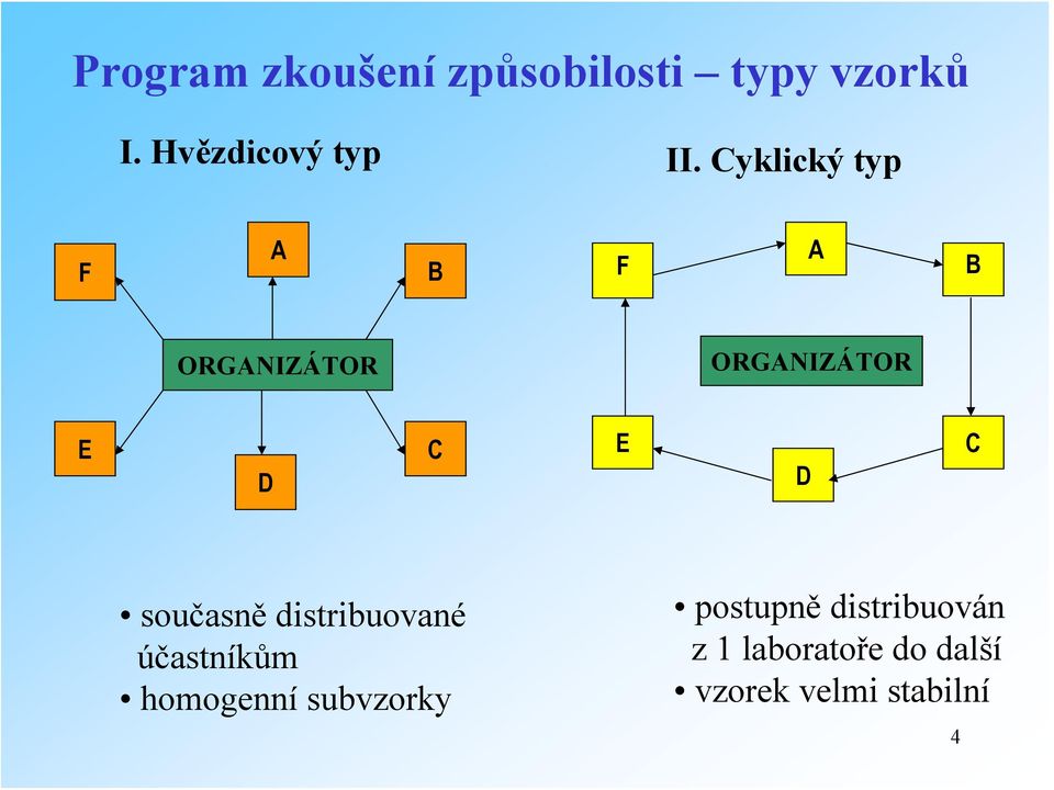 Cyklický typ F A B F A B ORGANIZÁTOR ORGANIZÁTOR E D C E D C