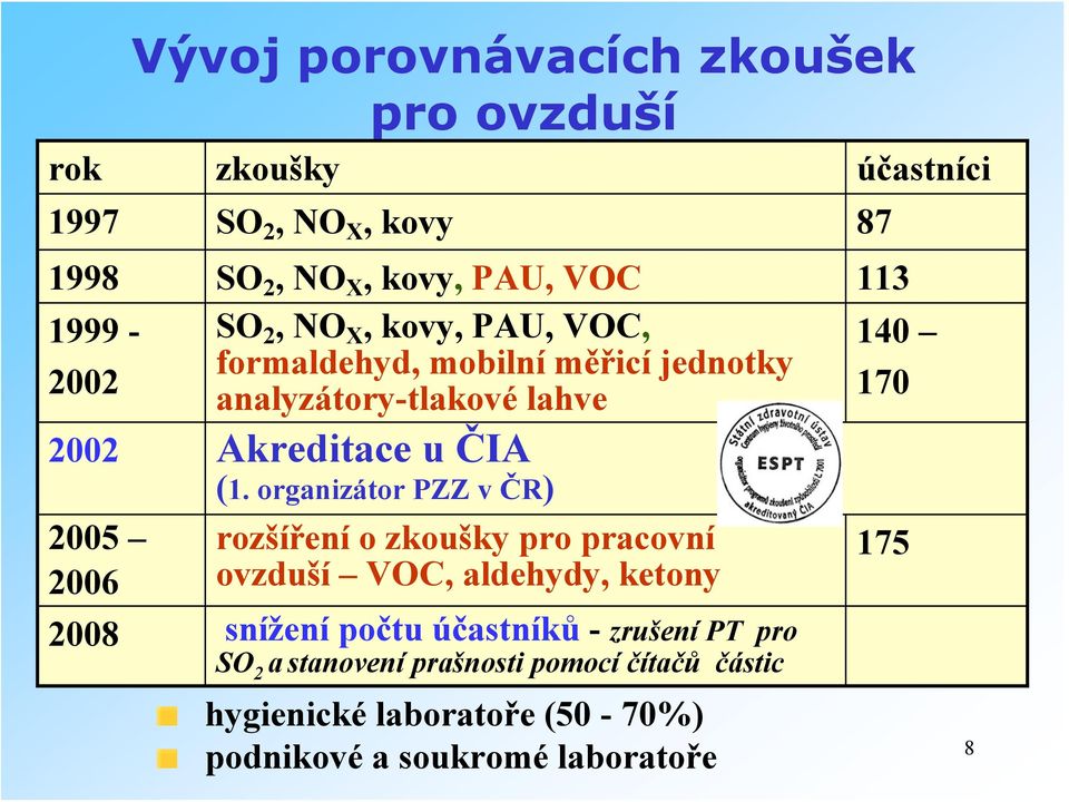 organizátor PZZ v ČR) 2005 2006 rozšíření o zkoušky pro pracovní ovzduší VOC, aldehydy, ketony 2008 snížení počtu účastníků -