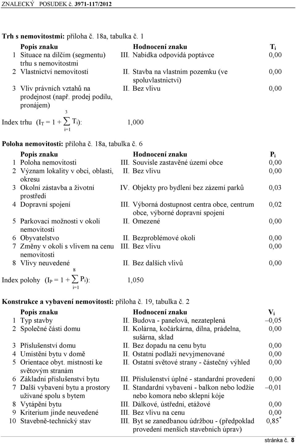 Bez vlivu 0,00 3 Index trhu (I T = 1 + T i): 1,000 i=1 Plha nemvitsti: přílha č. 18a, tabulka č. 6 Ppis znaku Hdncení znaku P i 1 Plha nemvitsti III.