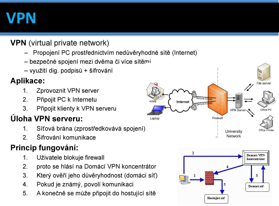 Síťová brána (zprostředkovává spojení) 2. Šifrování komunikace Princip fungování: 1. Uživatele blokuje firewall 2.