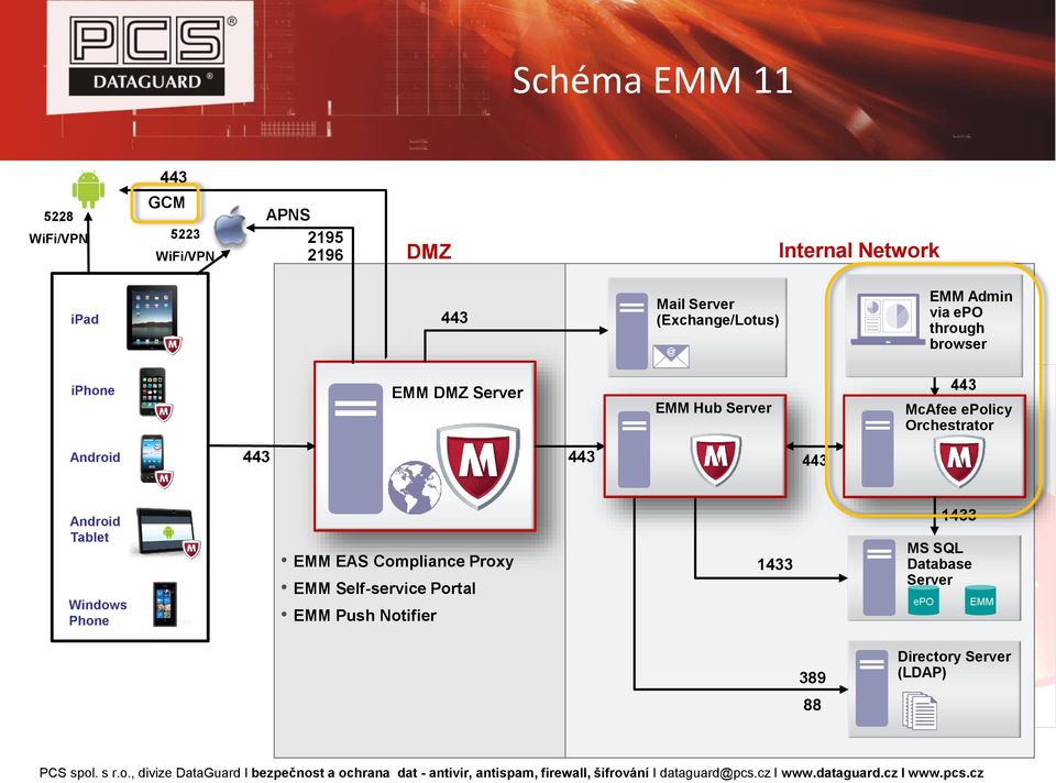 McAfee epolicy Orchestrator Android Android Tablet Windows Phone EMM EAS Compliance Proxy EMM
