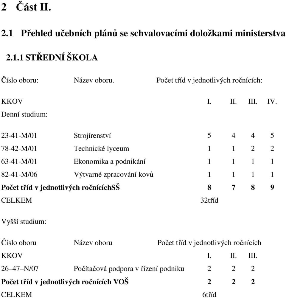 Denní studium: 23-41-M/01 Strojírenství 5 4 4 5 78-42-M/01 Technické lyceum 1 1 2 2 63-41-M/01 Ekonomika a podnikání 1 1 1 1 82-41-M/06 Výtvarné