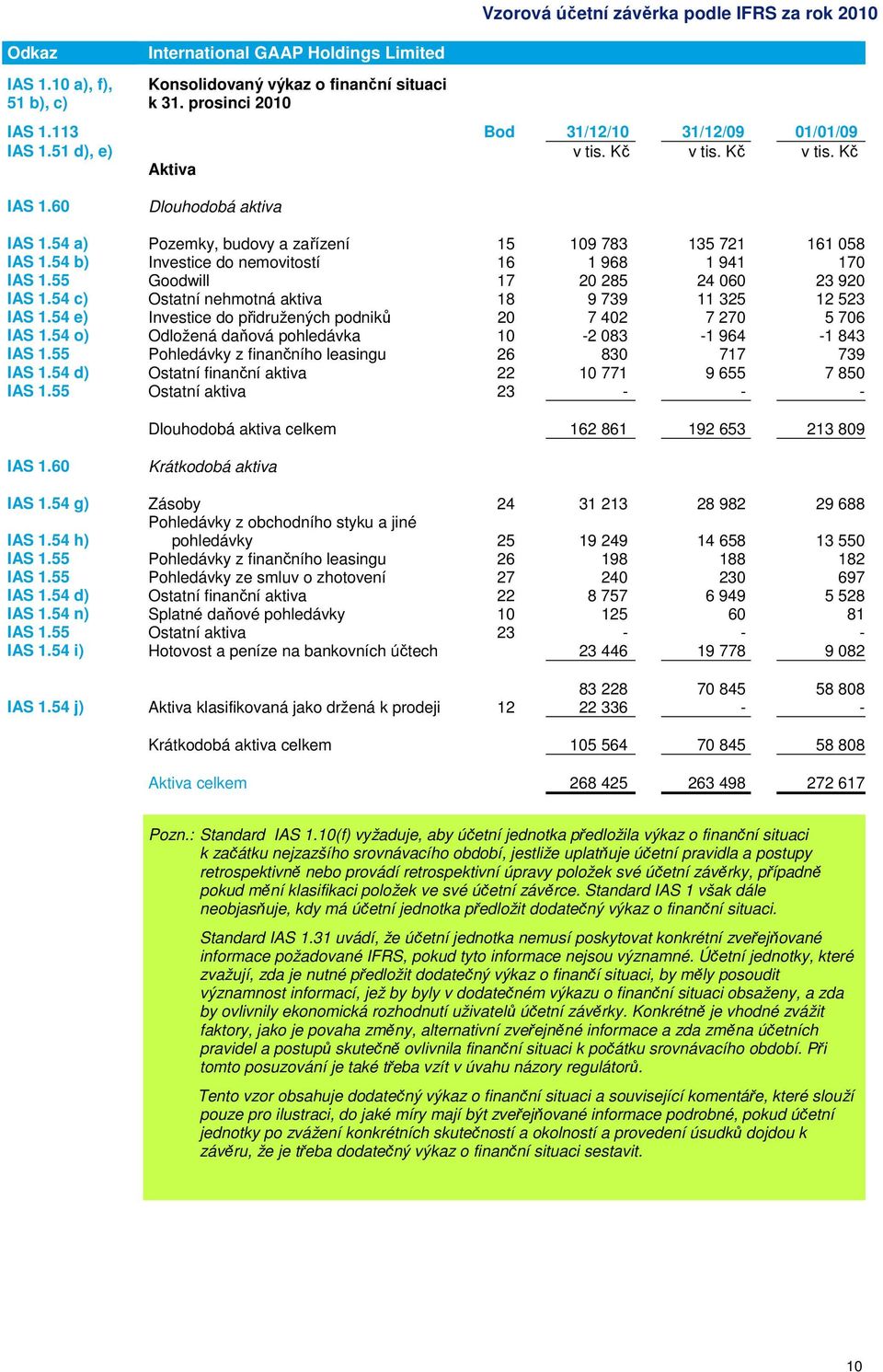 55 Goodwill 17 20 285 24 060 23 920 IAS 1.54 c) Ostatní nehmotná aktiva 18 9 739 11 325 12 523 IAS 1.54 e) Investice do přidružených podniků 20 7 402 7 270 5 706 IAS 1.