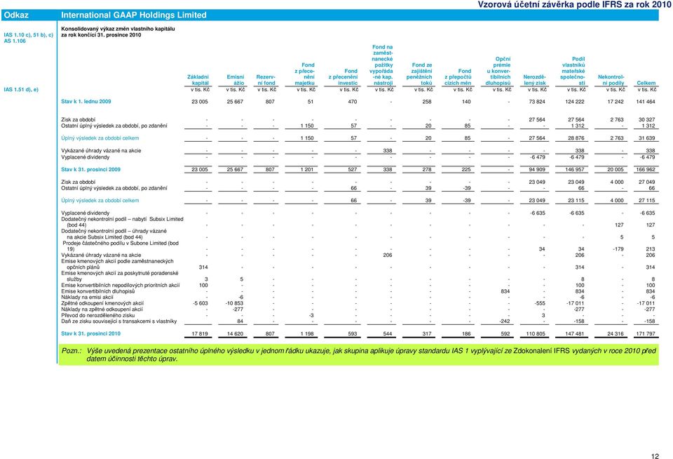zisk sti Nekontrolní podíly Celkem IAS 1.51 d), e) Stav k 1. lednu 2009 23 005 25 667 807 51 470-258 140-73 824 124 222 17 242 141 464 Fond na zaměstnanecké požitky vypořáda -né kap.
