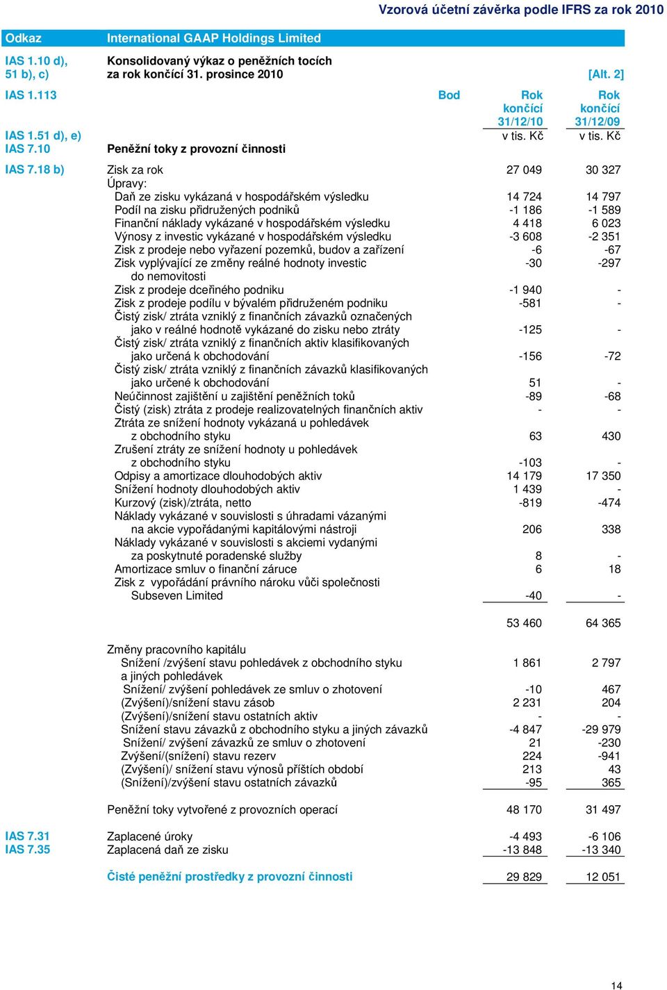 18 b) Zisk za rok 27 049 30 327 Úpravy: Daň ze zisku vykázaná v hospodářském výsledku 14 724 14 797 Podíl na zisku přidružených podniků -1 186-1 589 Finanční náklady vykázané v hospodářském výsledku