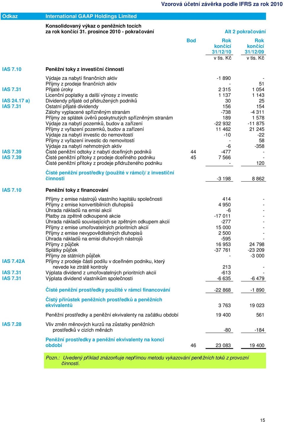 31 Přijaté úroky 2 315 1 054 Licenční poplatky a další výnosy z investic 1 137 1 143 IAS 24.17 a) Dividendy přijaté od přidružených podniků 30 25 IAS 7.