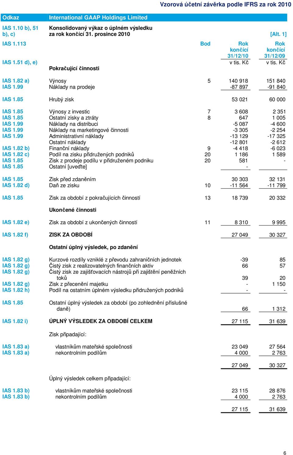 85 Ostatní zisky a ztráty 8 647 1 005 IAS 1.99 Náklady na distribuci -5 087-4 600 IAS 1.99 Náklady na marketingové činnosti -3 305-2 254 IAS 1.