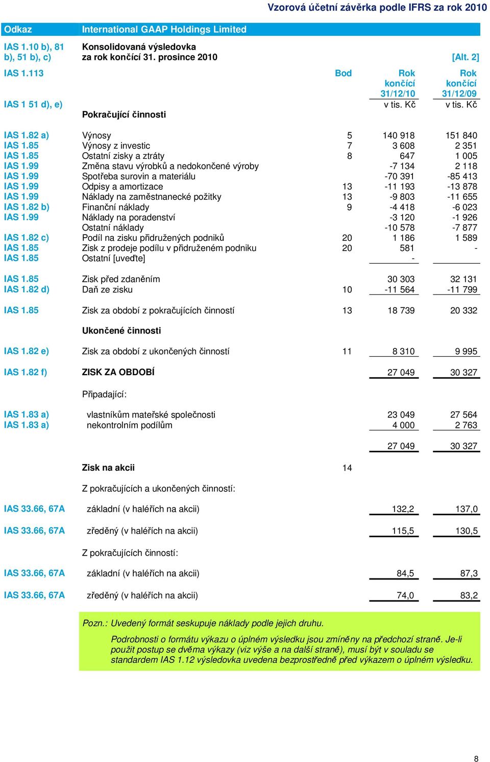 99 Změna stavu výrobků a nedokončené výroby -7 134 2 118 IAS 1.99 Spotřeba surovin a materiálu -70 391-85 413 IAS 1.99 Odpisy a amortizace 13-11 193-13 878 IAS 1.