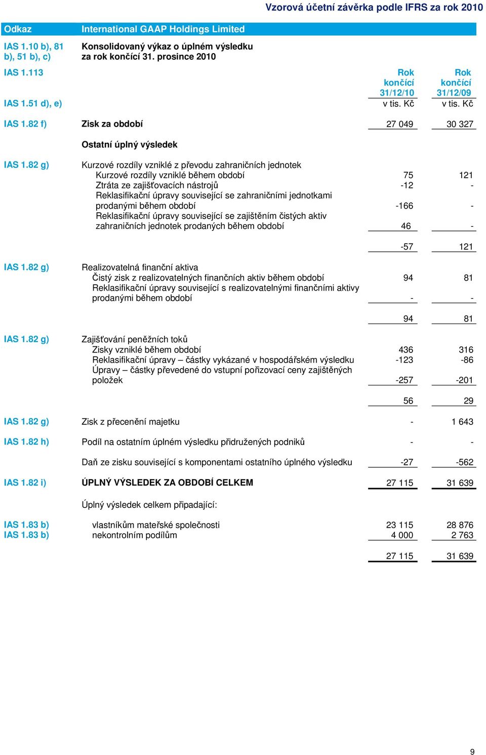 82 g) Kurzové rozdíly vzniklé z převodu zahraničních jednotek Kurzové rozdíly vzniklé během období 75 121 Ztráta ze zajišťovacích nástrojů -12 - Reklasifikační úpravy související se zahraničními