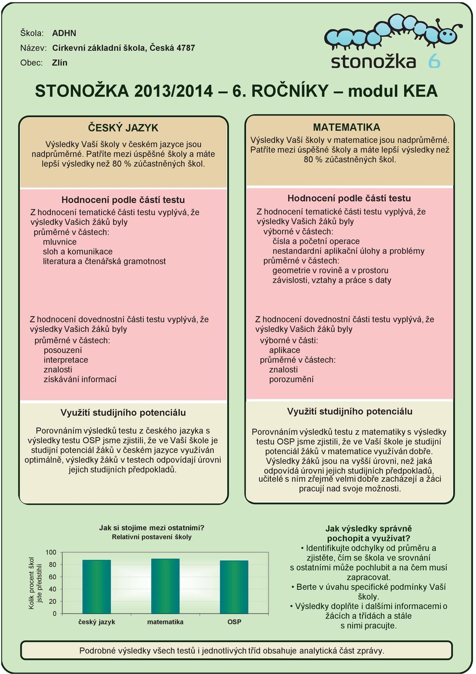 MATEMATIKA Výsledky Vaší školy v matematice jsou nadprùmìrné. Patøíte mezi úspìšné školy a máte lepší výsledky než 8 % zúèastnìných škol.