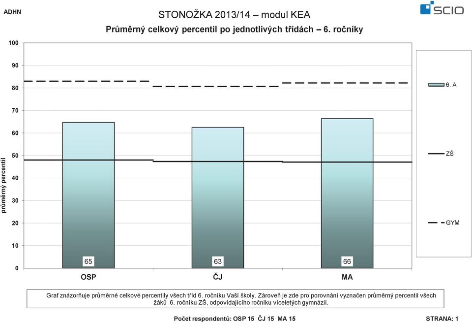percentily všech tříd u Vaší školy.