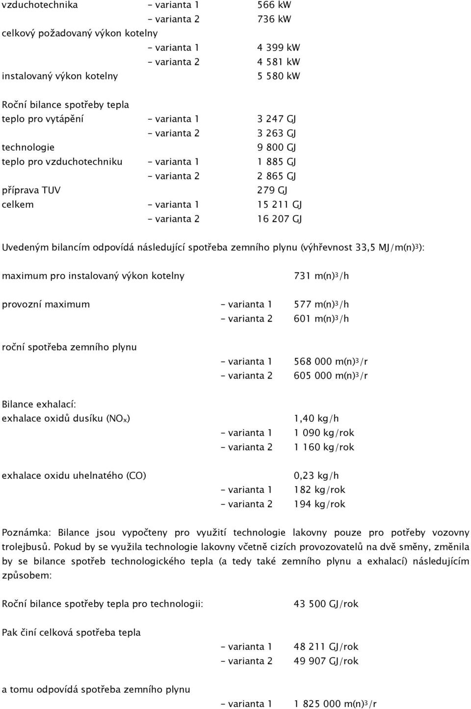 207 GJ Uvedeným bilancím odpovídá následující spotřeba zemního plynu (výhřevnost 33,5 MJ/m(n) 3 ): maximum pro instalovaný výkon kotelny 731 m(n) 3 /h provozní maximum varianta 1 577 m(n) 3 /h