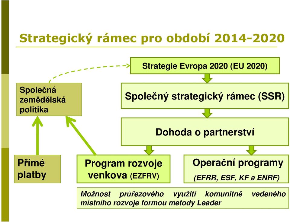 platby Program rozvoje venkova (EZFRV) Operační programy (EFRR, ESF, KF a ENRF)