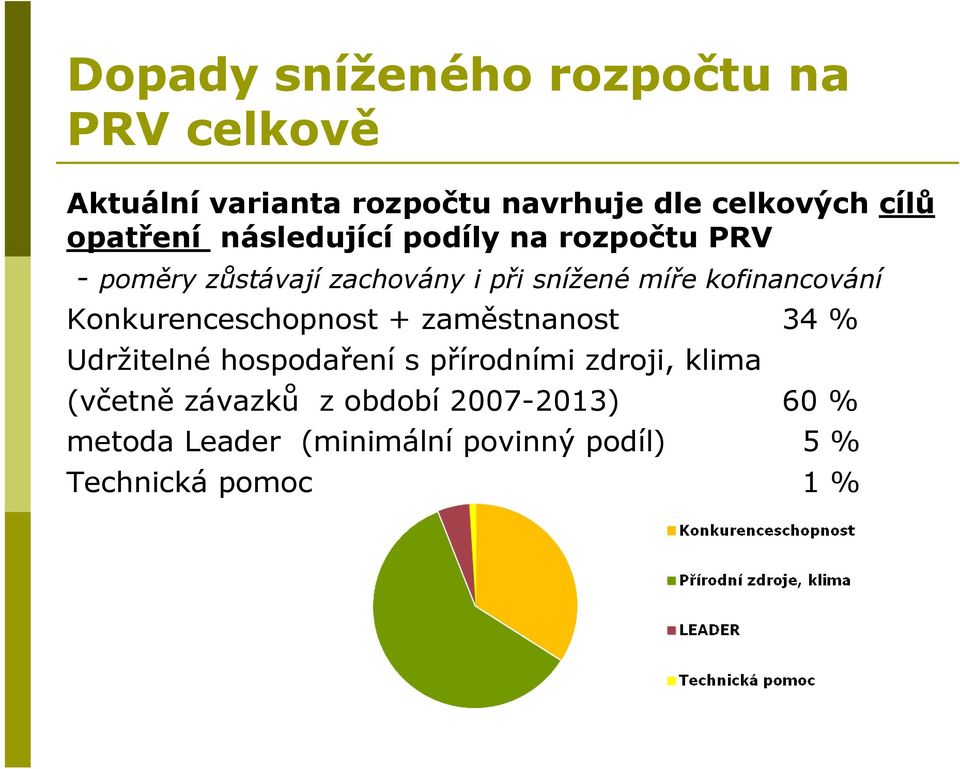 kofinancování Konkurenceschopnost + zaměstnanost 34 % Udržitelné hospodaření s přírodními zdroji,