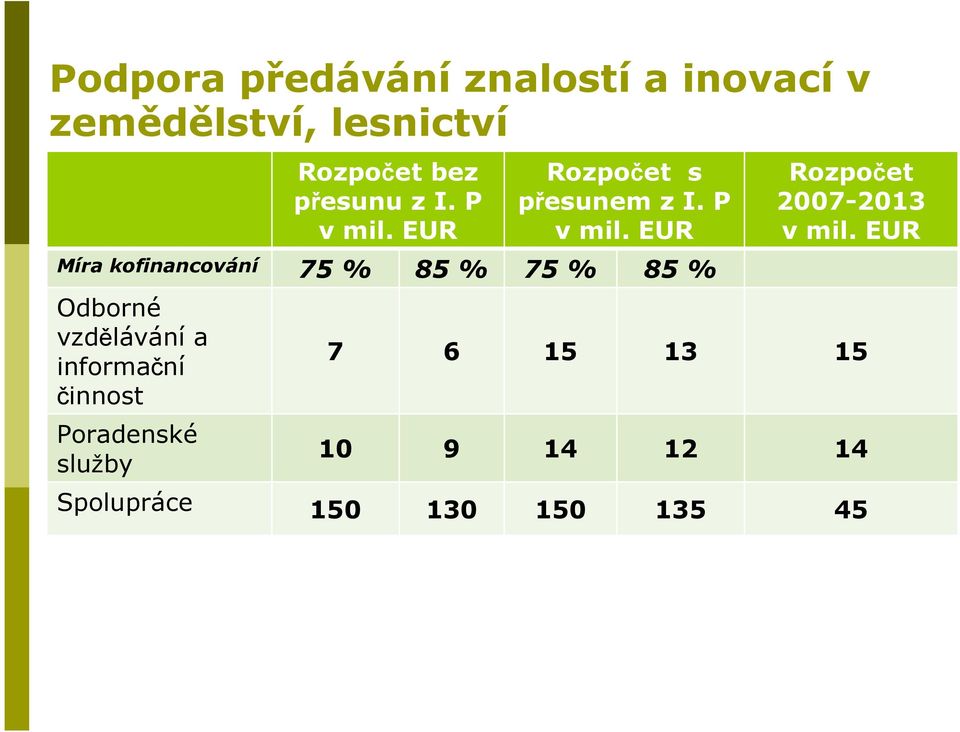 EUR Rozpočet s přesunem z I. P v mil.