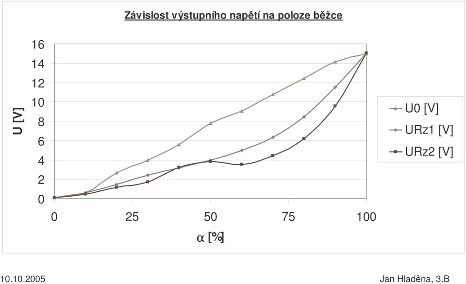4 0 0 5 50 75 100 α [%] U0 [V]