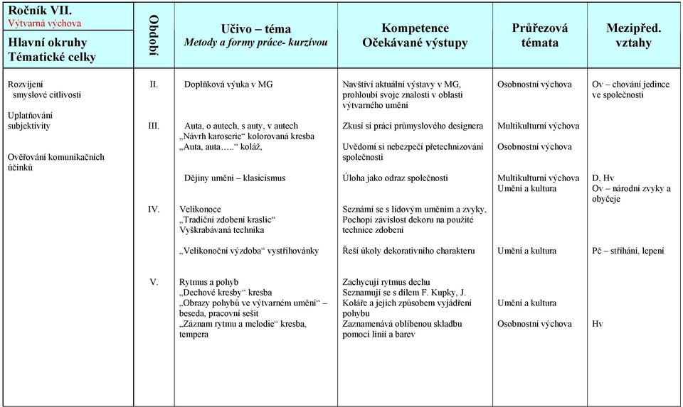 průmyslového designera Uvědomí si nebezpečí přetechnizování společnosti Úloha jako odraz společnosti Seznámí se s lidovým uměním a zvyky, Pochopí závislost dekoru na použité technice zdobení Ov