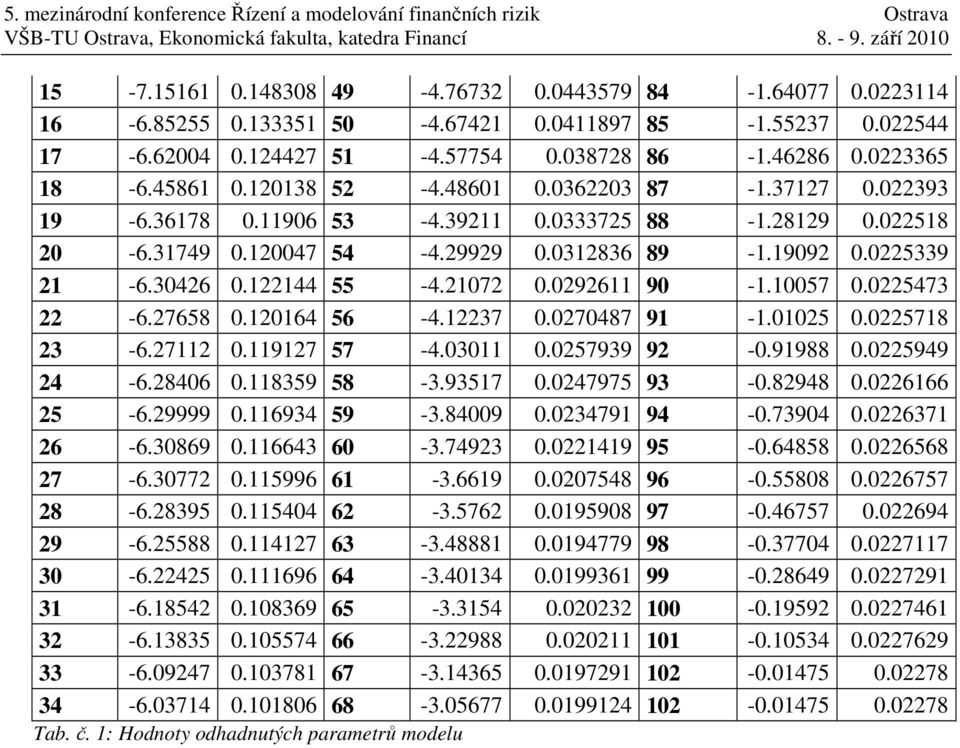 0333725 88 -.2829 0.02258 20-6.3749 0.20047 54-4.29929 0.032836 89 -.9092 0.0225339 2-6.30426 0.2244 55-4.2072 0.02926 90 -.0057 0.0225473 22-6.27658 0.2064 56-4.2237 0.0270487 9 -.0025 0.022578 23-6.