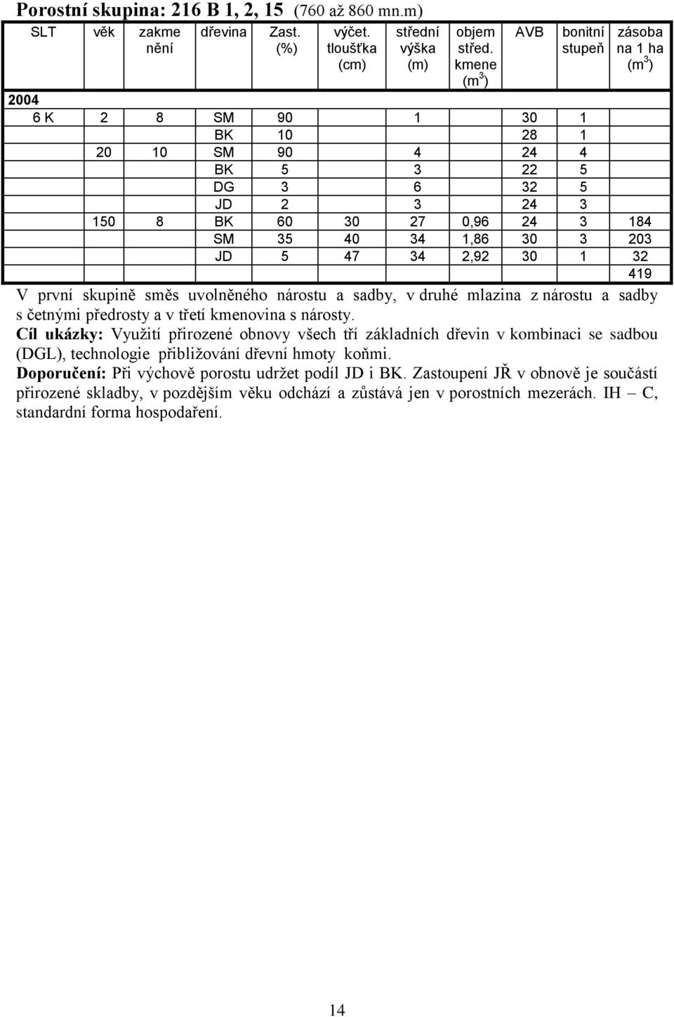 první skupině směs uvolněného nárostu a sadby, v druhé mlazina z nárostu a sadby s četnými předrosty a v třetí kmenovina s nárosty.