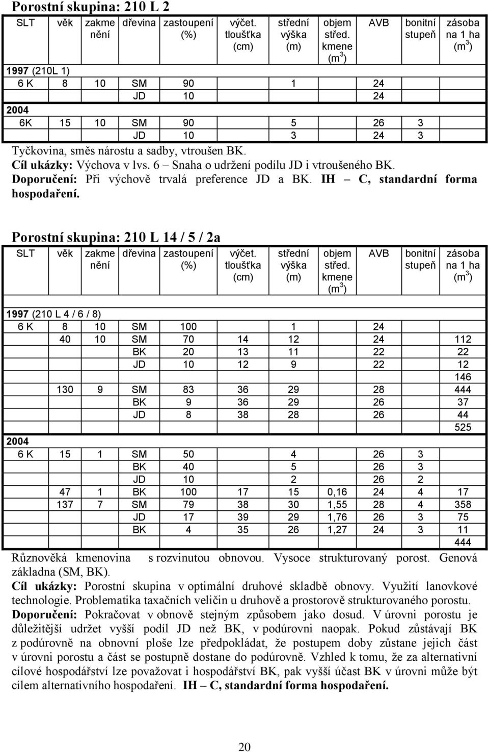 Porostní skupina: 210 L 14 / 5 / 2a dřevina zastoupení 1997 (210 L 4 / 6 / 8) 6 K 8 10 SM 100 1 24 40 10 SM 70 14 12 24 112 BK 20 13 11 22 22 JD 10 12 9 22 12 146 130 9 SM 83 36 29 28 444 BK 9 36 29