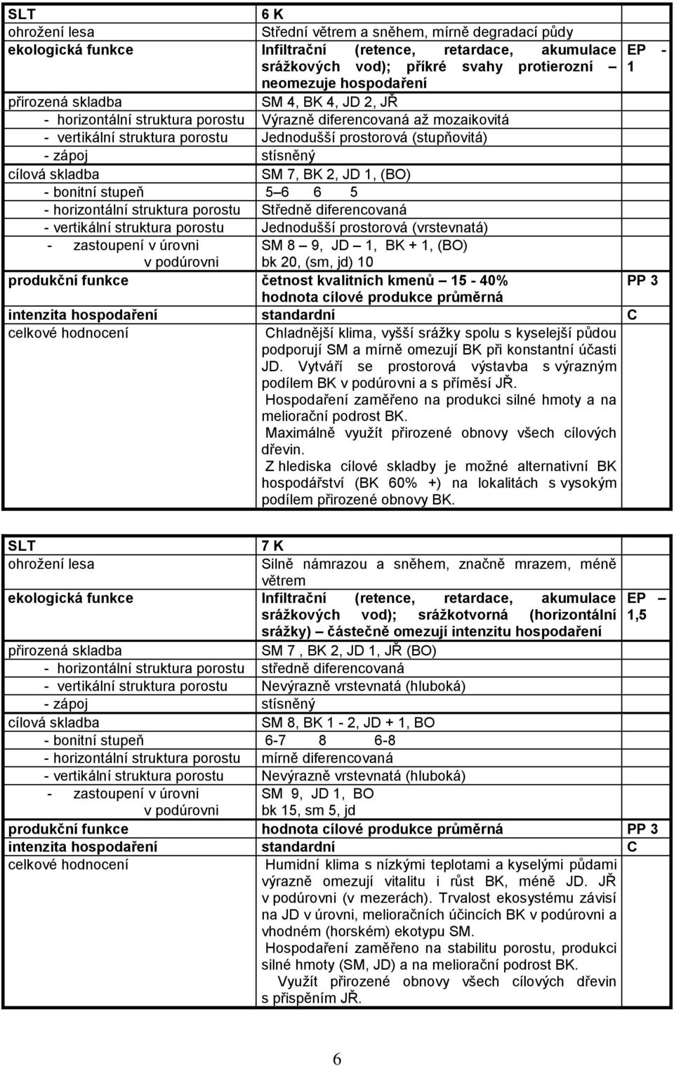 skladba SM 7, BK 2, JD 1, (BO) - 5 6 6 5 - horizontální struktura porostu Středně diferencovaná - vertikální struktura porostu Jednodušší prostorová (vrstevnatá) - zastoupení v úrovni v podúrovni SM