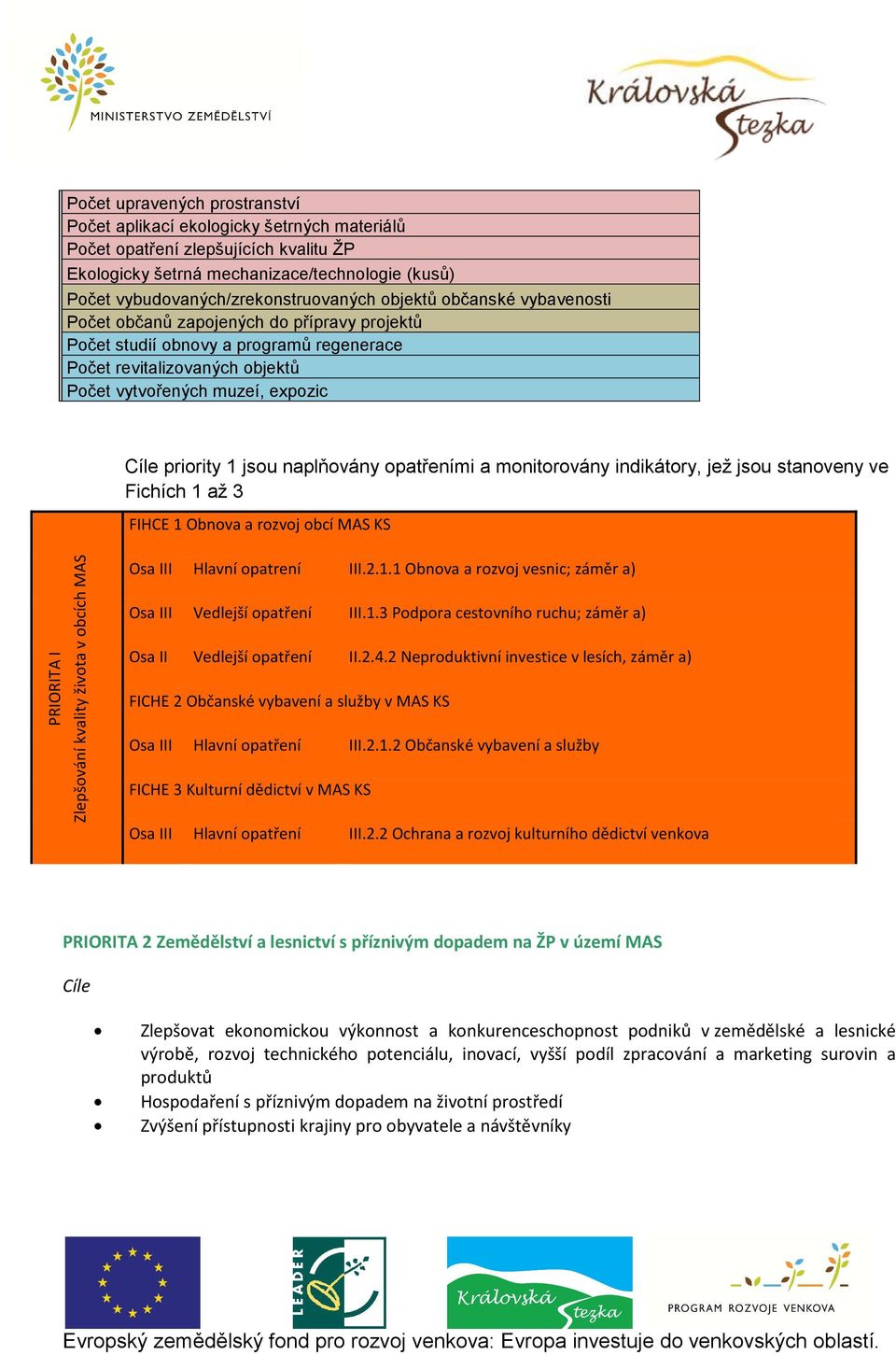 jsou naplňovány opatřeními a monitorovány indikátory, jež jsou stanoveny ve Fichích 1 až 3 FIHCE 1 Obnova a rozvoj obcí MAS KS PRIORITA I Zlepšování kvality života v obcích MAS Osa III Hlavní