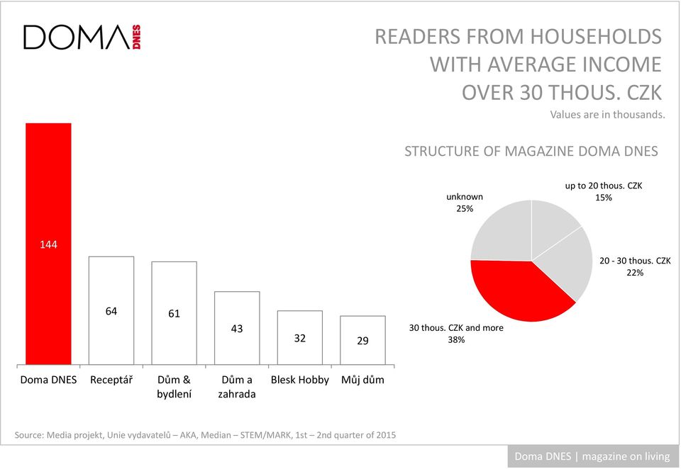 STRUCTURE OF MAGAZINE DOMA DNES unknown 25% up to 20 thous.