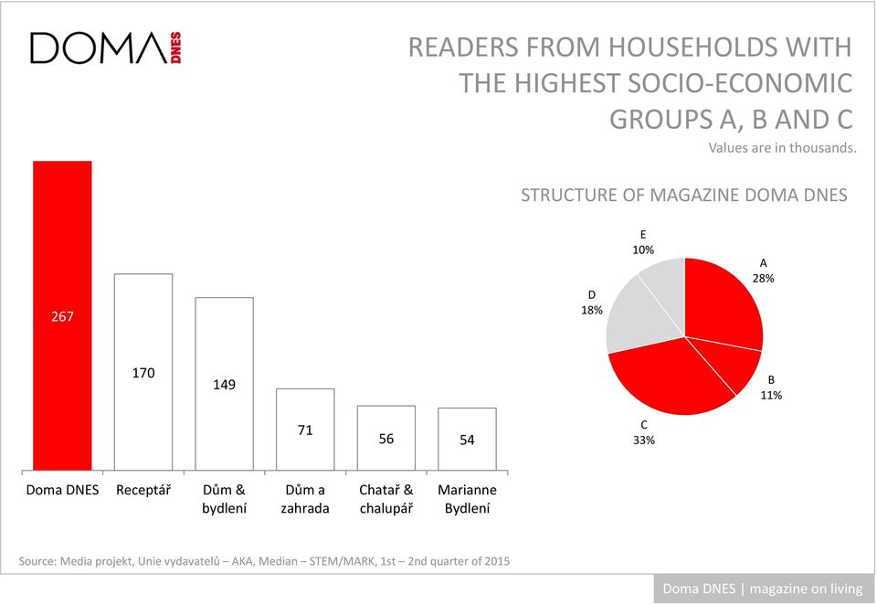 STRUCTURE OF MAGAZINE DOMA DNES 267 D 18% E 10% A 28% 170 149 B