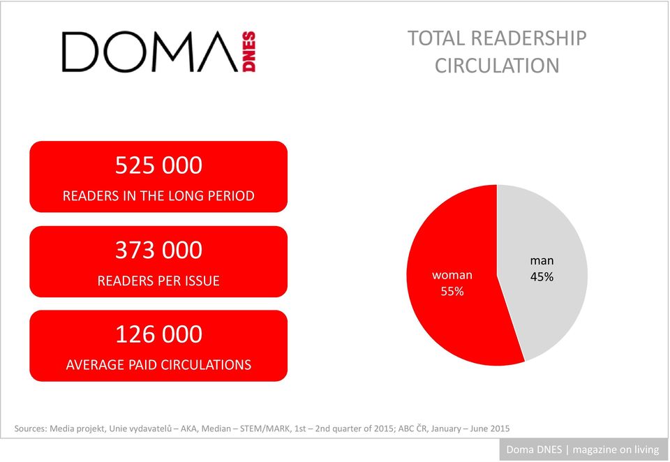 woman 55% man 45% Sources: Media projekt, Unie vydavatelů AKA,