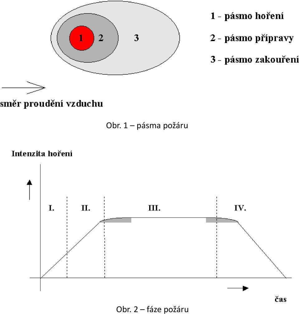 požáru