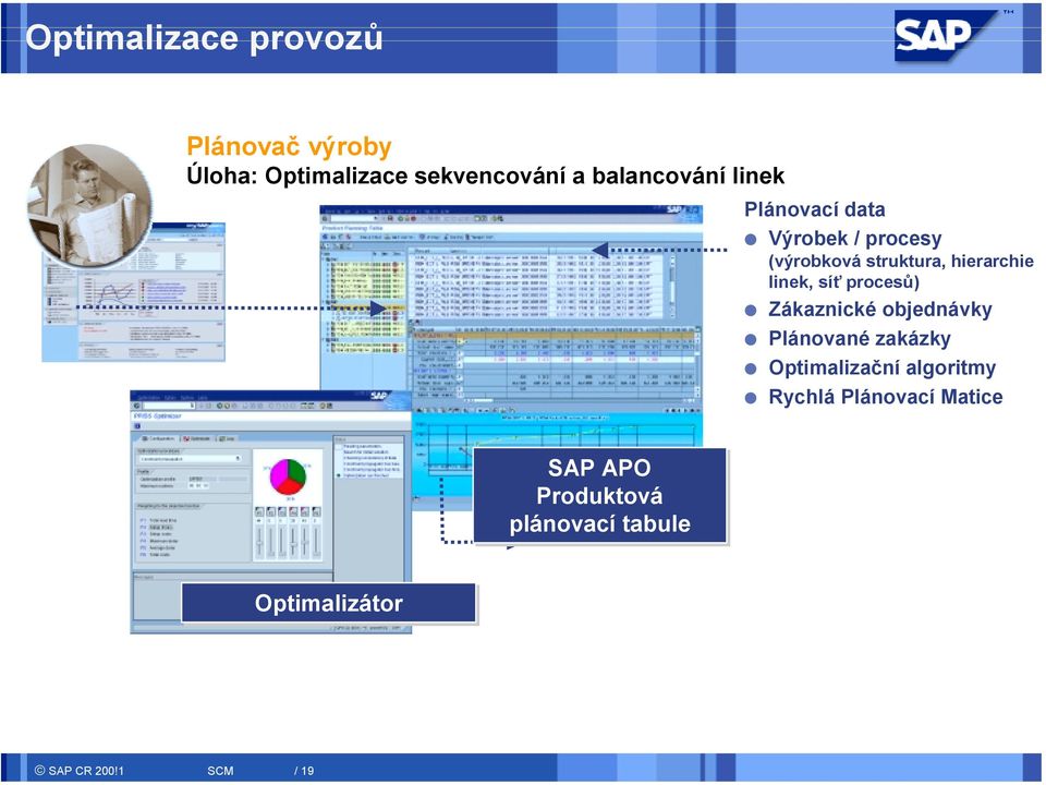 procesů) Zákaznické objednávky Plánované zakázky Optimalizační algoritmy Rychlá