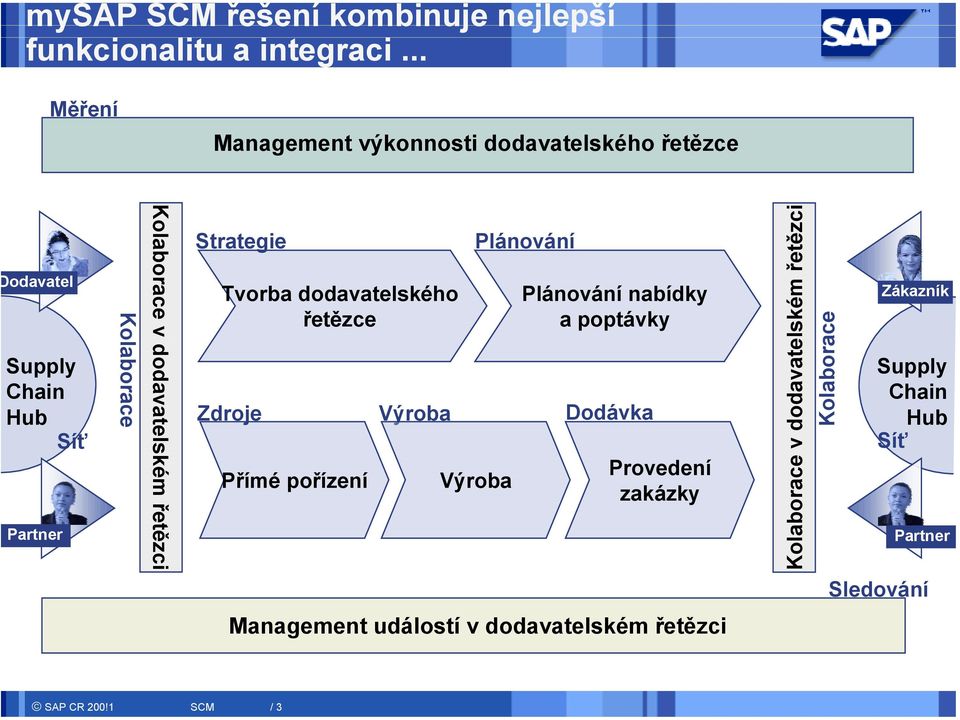 dodavatelském řetězci Strategie Tvorba dodavatelského řetězce Zdroje Přímé pořízení Výroba Plánování Výroba Plánování