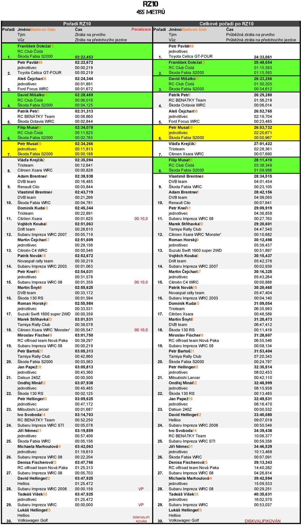 Škoda Fabia S2000 01:15,593 Aleš Čejchan56 02:24,344 David Mišalko11 26:23,266 00:01,891 RC Club Čistá 01:50,205 3. Ford Focus WRC 00:01,672 3.