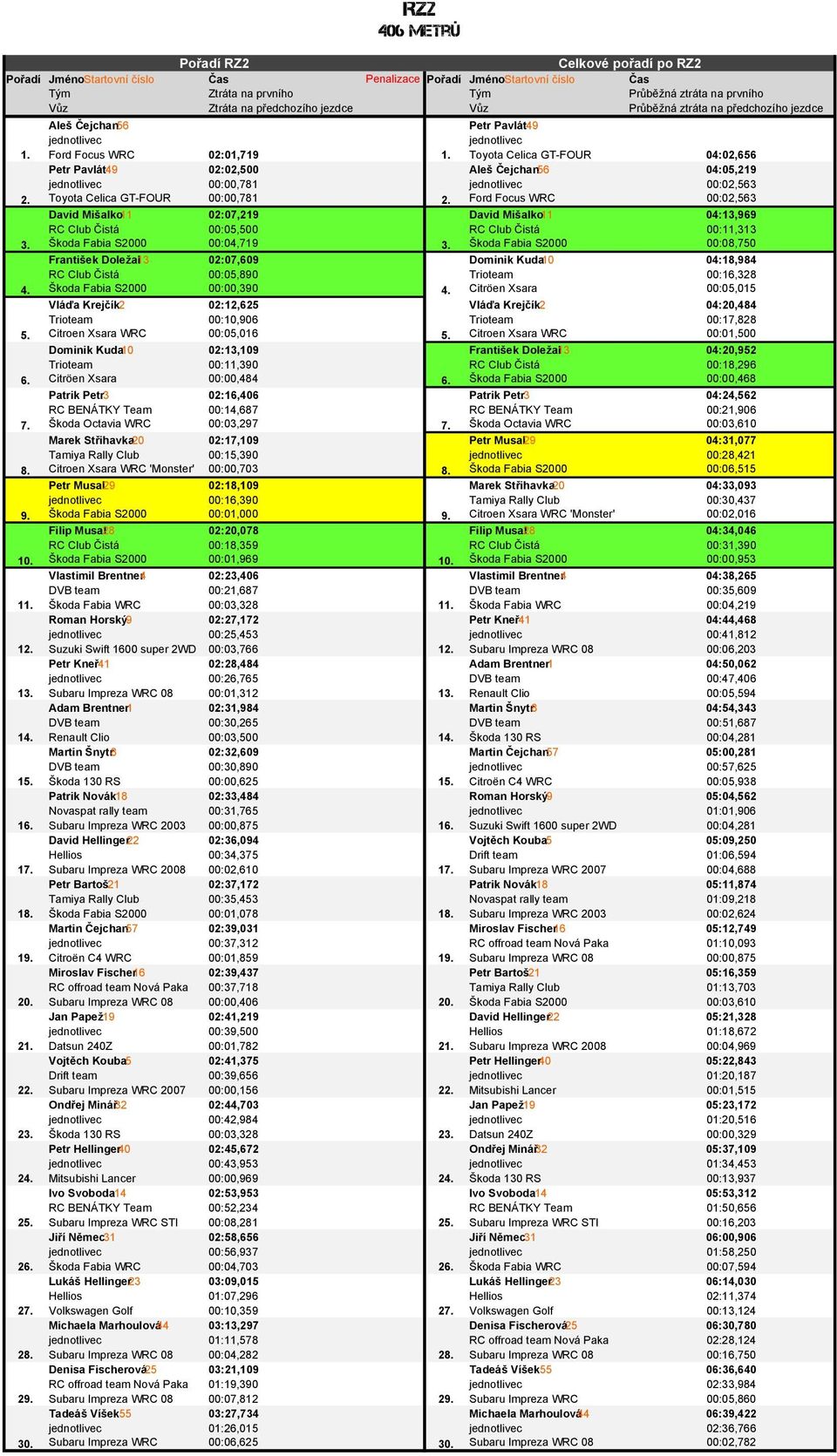 Škoda Fabia S2000 00:08,750 František Doležal13 02:07,609 Dominik Kuda10 04:18,984 RC Club Čistá 00:05,890 Trioteam 00:16,328 4. Škoda Fabia S2000 00:00,390 4.