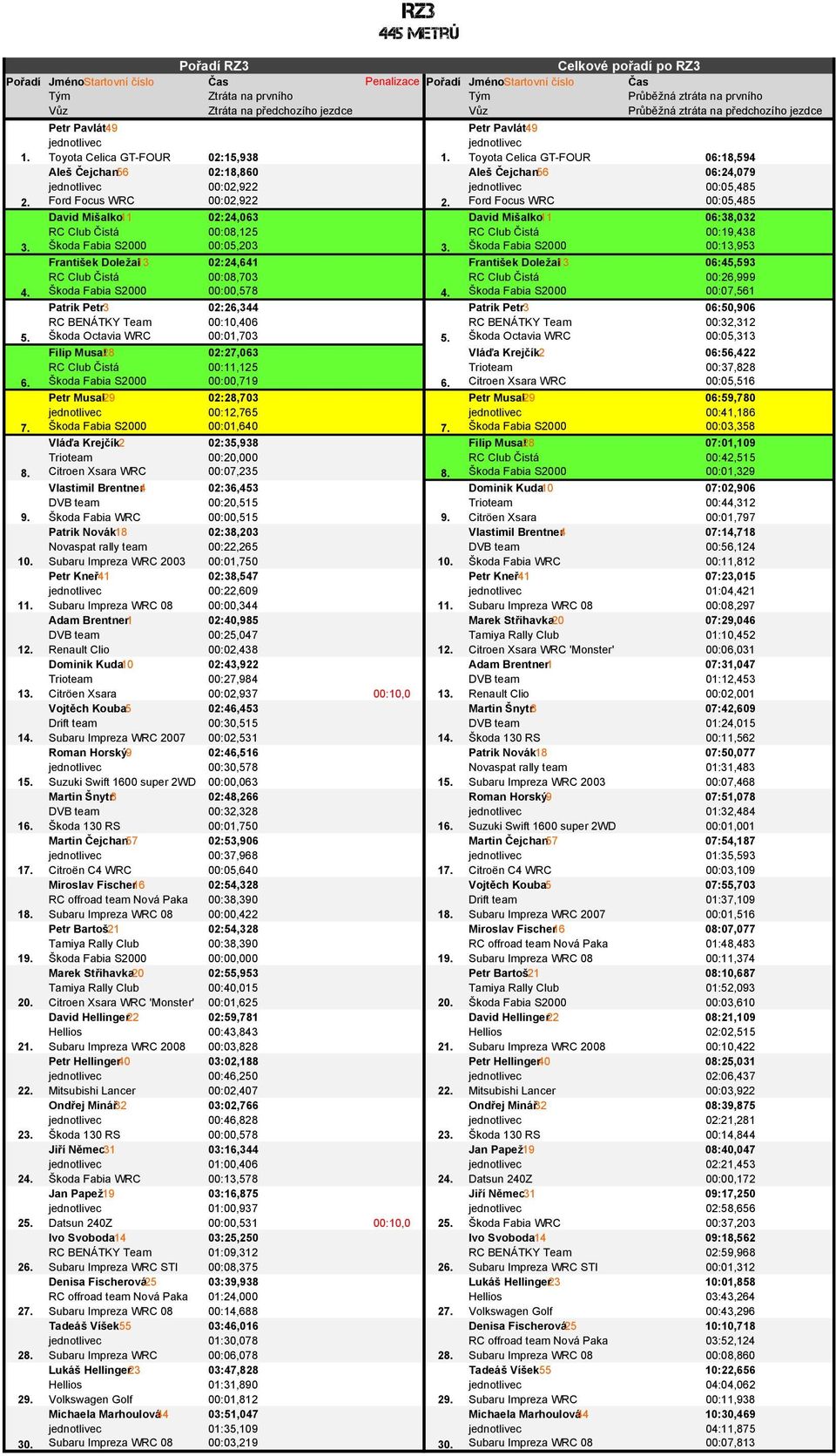 Škoda Fabia S2000 00:13,953 František Doležal13 02:24,641 František Doležal13 06:45,593 RC Club Čistá 00:08,703 RC Club Čistá 00:26,999 4. Škoda Fabia S2000 00:00,578 4.