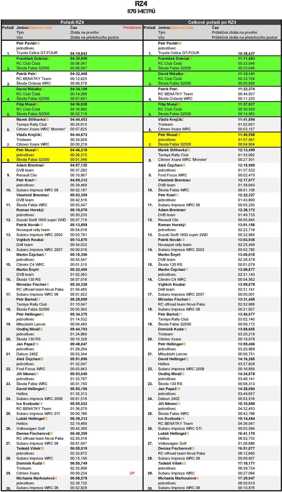 Škoda Fabia S2000 00:33,046 Patrik Petr3 04:32,468 David Mišalko11 11:12,141 RC BENÁTKY Team 00:12,625 RC Club Čistá 00:33,704 3. Škoda Octavia WRC 00:06,578 3.