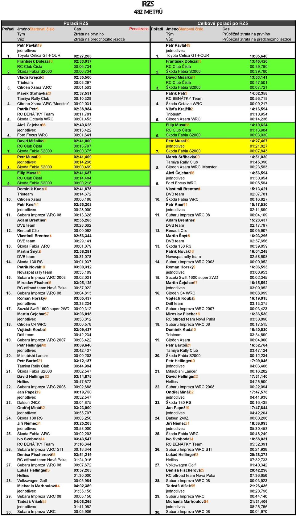 Škoda Fabia S2000 00:39,780 Vláďa Krejčík2 02:35,500 David Mišalko11 13:53,141 Trioteam 00:08,297 RC Club Čistá 00:47,501 3. Citroen Xsara WRC 00:01,563 3.
