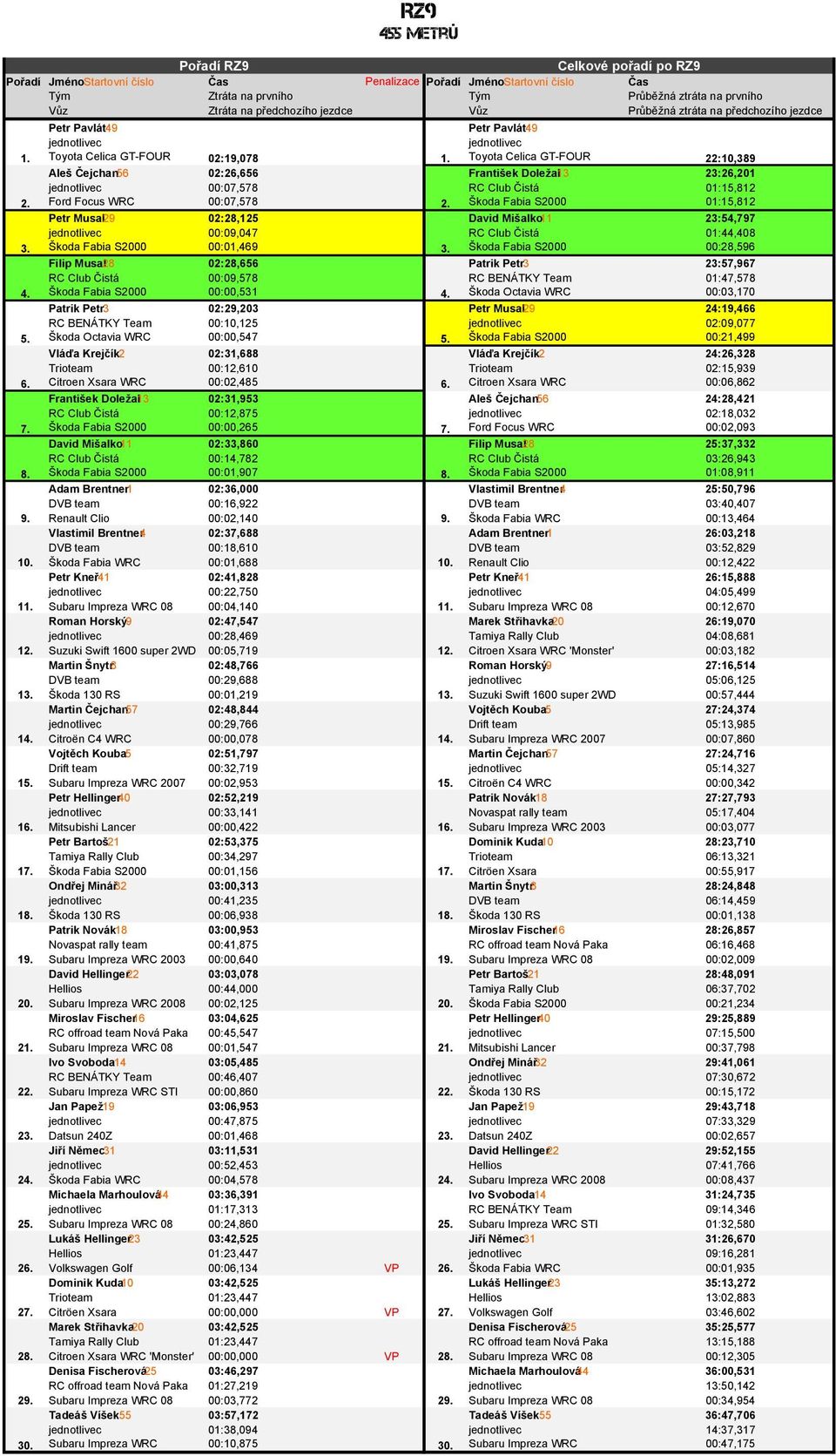 Škoda Fabia S2000 01:15,812 Petr Musal29 02:28,125 David Mišalko11 23:54,797 00:09,047 RC Club Čistá 01:44,408 3. Škoda Fabia S2000 00:01,469 3.