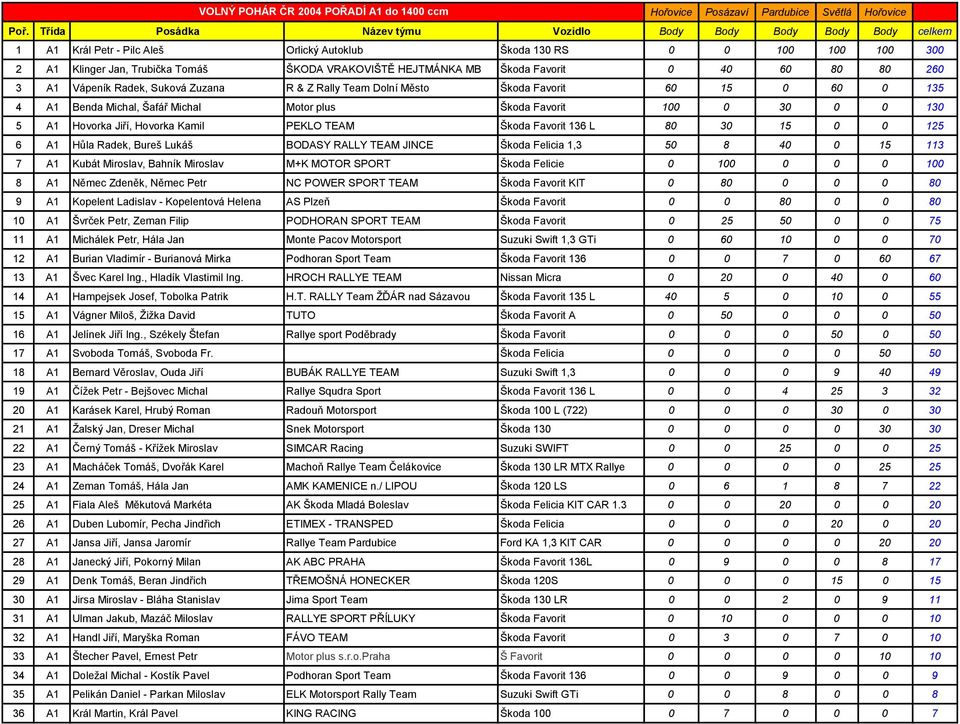 Jiří, Hovorka Kamil PEKLO TEAM Škoda Favorit 136 L 80 30 15 0 0 125 6 A1 Hůla Radek, Bureš Lukáš BODASY RALLY TEAM JINCE Škoda Felicia 1,3 50 8 40 0 15 113 7 A1 Kubát Miroslav, Bahník Miroslav M+K