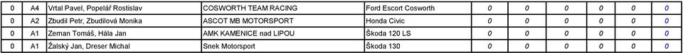 Civic 0 0 0 0 0 0 0 A1 Zeman Tomáš, Hála Jan AMK KAMENICE nad LIPOU Škoda 120