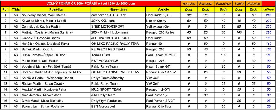 4 A3 Majšajdr Rostislav, Malina Stanislav 205 - M+M - Hobby team Peugeot 205 Rallye 40 20 60 100 0 220 5 A3 Jecha Jiří, Novosád Radek JECHINO MOTORSPORT Opel Kadet 80 60 0 0 50 190 6 A3 Hanáček