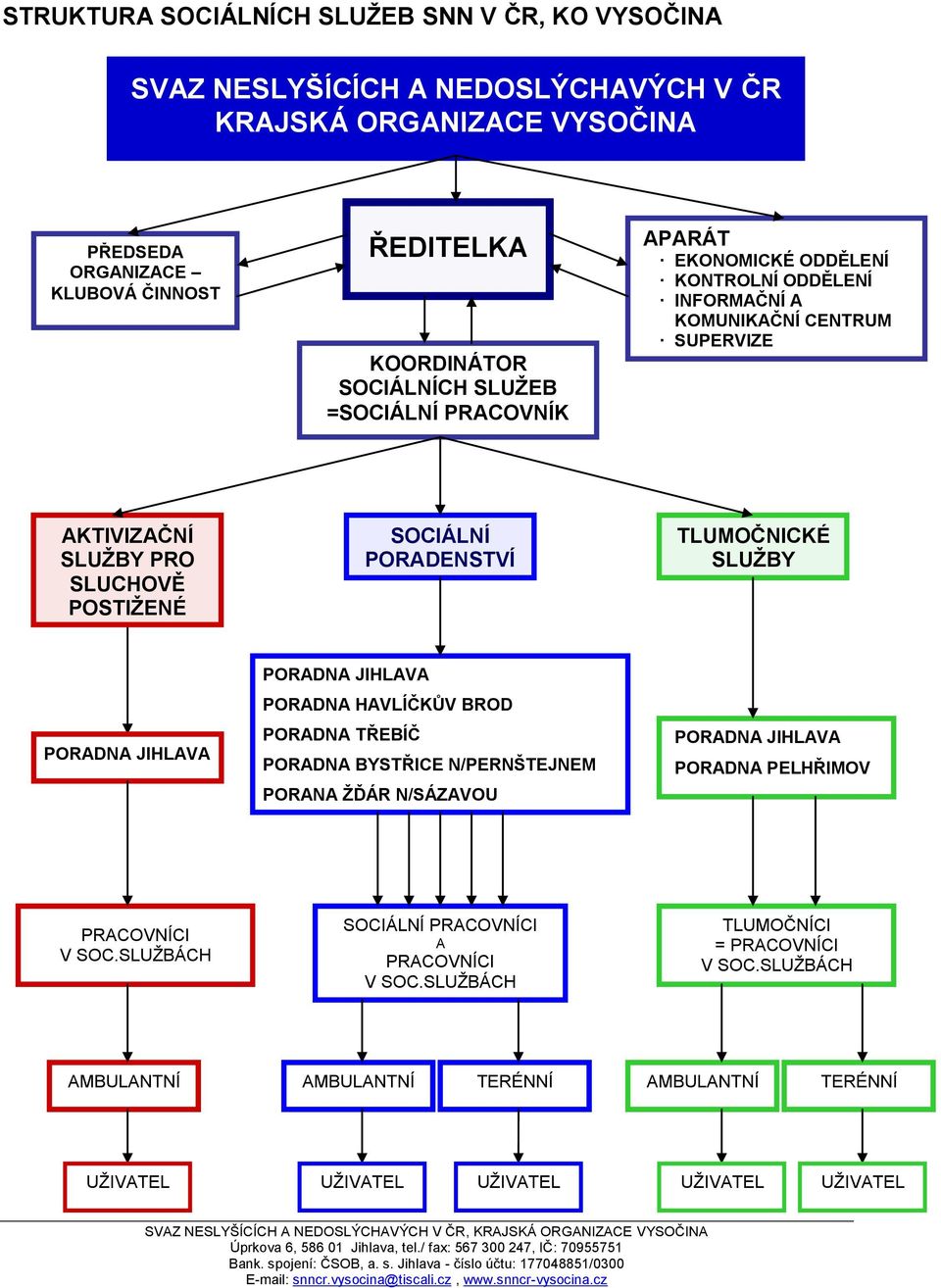 TLUMOČNICKÉ SLUŢBY PORADNA JIHLAVA PORADNA JIHLAVA PORADNA HAVLÍČKŮV BROD PORADNA TŘEBÍČ PORADNA BYSTŘICE N/PERNŠTEJNEM PORANA ŢĎÁR N/SÁZAVOU PORADNA JIHLAVA PORADNA PELHŘIMOV PRACOVNÍCI